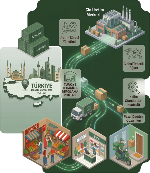 Goodex Global Tedarik ve Üretim Çözümleri